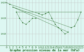Courbe de la pression atmosphrique pour Bonnecombe - Les Salces (48)