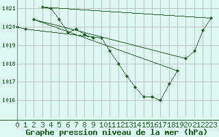 Courbe de la pression atmosphrique pour Reichenau / Rax