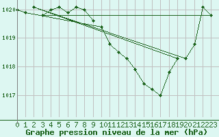 Courbe de la pression atmosphrique pour Lahr (All)