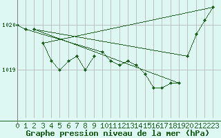 Courbe de la pression atmosphrique pour Calvi (2B)