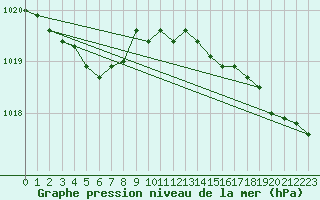 Courbe de la pression atmosphrique pour Dunkerque (59)