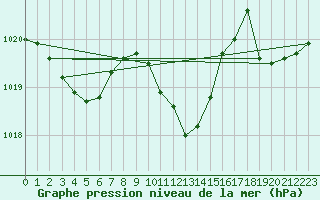 Courbe de la pression atmosphrique pour Sisteron (04)