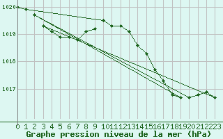 Courbe de la pression atmosphrique pour Cessieu le Haut (38)