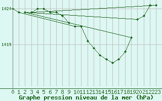 Courbe de la pression atmosphrique pour Elblag