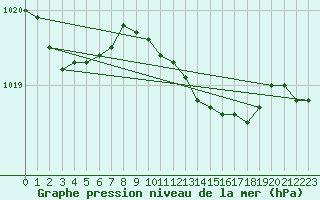 Courbe de la pression atmosphrique pour Meppen