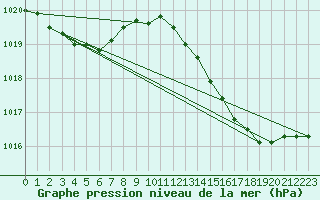 Courbe de la pression atmosphrique pour Lemberg (57)