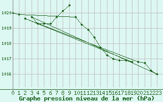 Courbe de la pression atmosphrique pour Muret (31)