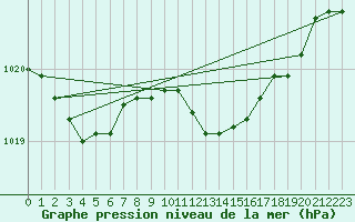 Courbe de la pression atmosphrique pour Hoek Van Holland