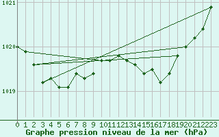 Courbe de la pression atmosphrique pour Cazaux (33)