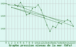 Courbe de la pression atmosphrique pour Recoubeau (26)