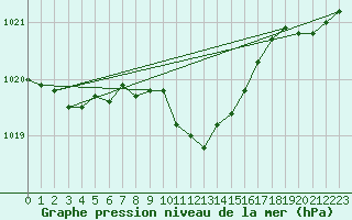 Courbe de la pression atmosphrique pour Bekescsaba