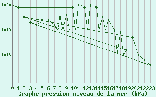 Courbe de la pression atmosphrique pour Shoream (UK)