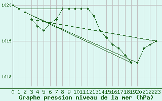 Courbe de la pression atmosphrique pour Marseille - Saint-Loup (13)