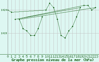 Courbe de la pression atmosphrique pour Ile du Levant (83)