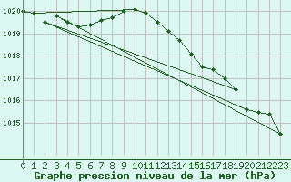 Courbe de la pression atmosphrique pour Yeovilton