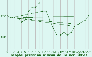 Courbe de la pression atmosphrique pour Soltau