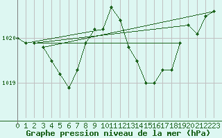 Courbe de la pression atmosphrique pour Ile Rousse (2B)