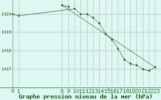 Courbe de la pression atmosphrique pour Le Perreux-sur-Marne (94)