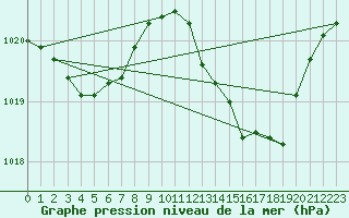 Courbe de la pression atmosphrique pour Puissalicon (34)