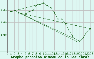 Courbe de la pression atmosphrique pour Cap Bar (66)