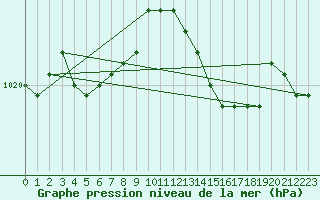 Courbe de la pression atmosphrique pour Sainte-Ouenne (79)