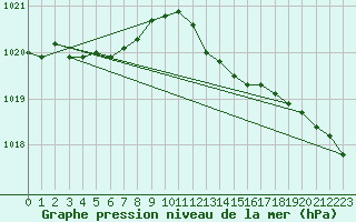 Courbe de la pression atmosphrique pour St Peter-Ording