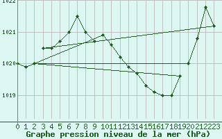 Courbe de la pression atmosphrique pour Bad Lippspringe