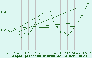 Courbe de la pression atmosphrique pour Nmes - Garons (30)