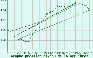 Courbe de la pression atmosphrique pour Elpersbuettel