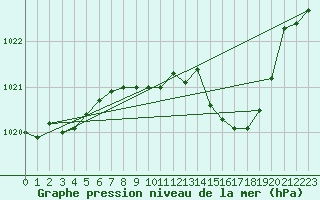 Courbe de la pression atmosphrique pour Bziers Cap d