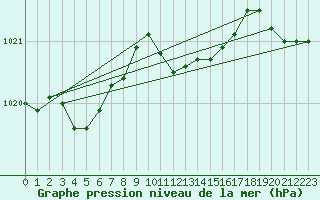Courbe de la pression atmosphrique pour Constance (All)