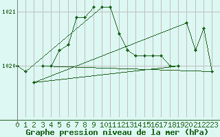 Courbe de la pression atmosphrique pour Luechow