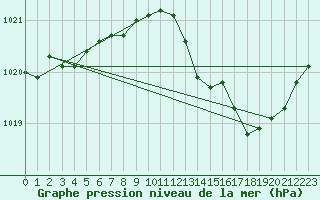 Courbe de la pression atmosphrique pour L