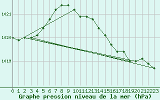 Courbe de la pression atmosphrique pour Cabauw Tower