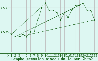 Courbe de la pression atmosphrique pour Kevo