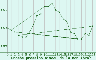 Courbe de la pression atmosphrique pour Dounoux (88)