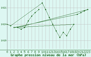 Courbe de la pression atmosphrique pour Santander (Esp)