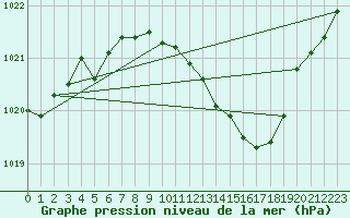 Courbe de la pression atmosphrique pour Alfeld