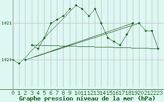 Courbe de la pression atmosphrique pour Weinbiet