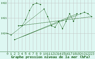 Courbe de la pression atmosphrique pour Mersin