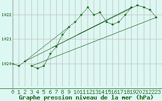 Courbe de la pression atmosphrique pour Lhospitalet (46)