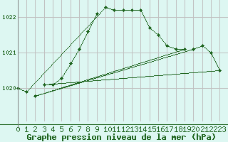 Courbe de la pression atmosphrique pour Saint Catherine