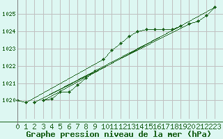 Courbe de la pression atmosphrique pour Ile d