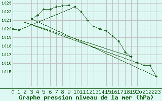 Courbe de la pression atmosphrique pour Leiser Berge