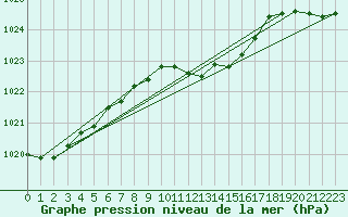 Courbe de la pression atmosphrique pour Swinoujscie
