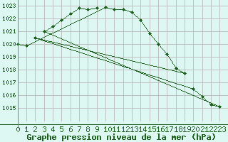 Courbe de la pression atmosphrique pour Voru