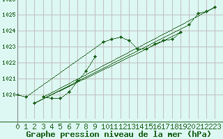 Courbe de la pression atmosphrique pour Voiron (38)