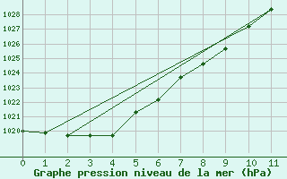 Courbe de la pression atmosphrique pour Dennes Point