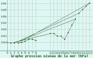 Courbe de la pression atmosphrique pour Buchs / Aarau