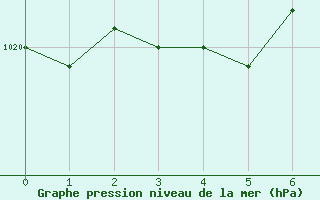 Courbe de la pression atmosphrique pour Bratislava-Koliba